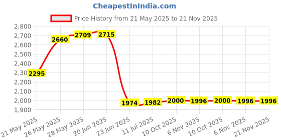 flipkart.com BalRama 130pc Combo RJ45 Pass Through Crimping Tool Kit Cable Tester Cutter Punch Tool 1 Ports 10 Mbps Network Switch Price History Graph from 21 May 2025 to 21 Nov 2025