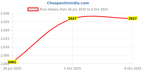 flipkart.com BALRAMA 130pc Combo RJ45 Pass Through Crimping Tool Kit Cable Tester Cutter Punch Tool Network Interface Card Price History Graph from 26 Jun 2025 to 5 Oct 2025