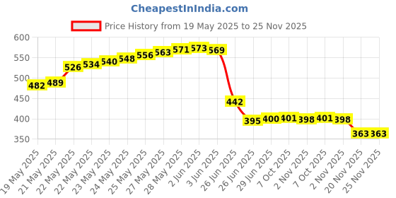 flipkart.com balrama 14 Volt 2 Amp Output 12 Volt FAST UPS Battery Charger SMPS Power Supply Adaptor 14V 2A 12V Quick DC Charger 14 Volt 2 Amp for Car SUV Auto Bike Car UPS Battery balrama Price History Graph from 19 May 2025 to 24 Nov 2025