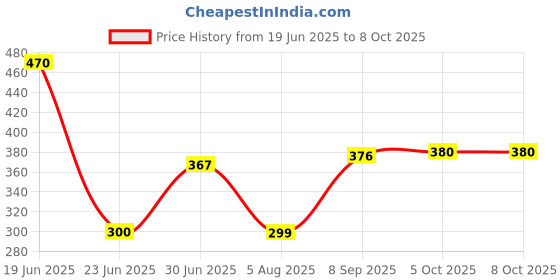 flipkart.com BALRAMA 14 Volt 2 Amp Output 12 Volt FAST UPS Battery Charger SMPS Power Supply Adaptor 28 W Adapter Price History Graph from 19 Jun 2025 to 8 Oct 2025