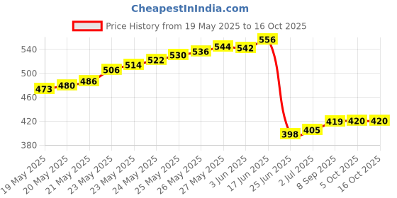 flipkart.com BALRAMA 14 Volt 2 Amp Output 12 Volt FAST UPS Battery Charger SMPS Power Supply Adaptor 28 Watts PSU Price History Graph from 19 May 2025 to 15 Oct 2025