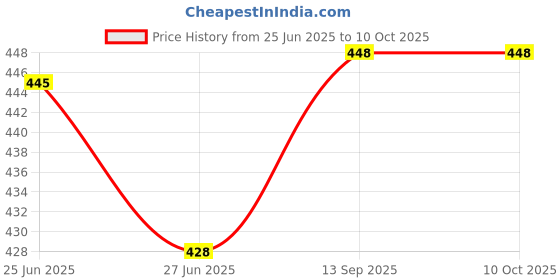 flipkart.com BALRAMA 14 Volt 2 Amp Output 12 Volt FAST UPS Battery Charger SMPS Power Supply Adaptor Combo Set Price History Graph from 25 Jun 2025 to 9 Oct 2025
