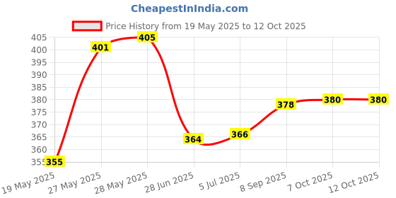flipkart.com BALRAMA 14 Volt 2 Amp Output 12 Volt FAST UPS Battery Charger SMPS Power Supply Adaptor Smart Power Strip Price History Graph from 19 May 2025 to 12 Oct 2025