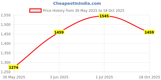 flipkart.com balrama 1/4" White 100 meter Length 1/4 inch RO Pipe Water Purifier Filter Tubing Flexible for RO UV UF Mineral Water Filter Purifier Service Food Grade 1/4" Hose Pipe balrama Price History Graph from 30 May 2025 to 18 Oct 2025