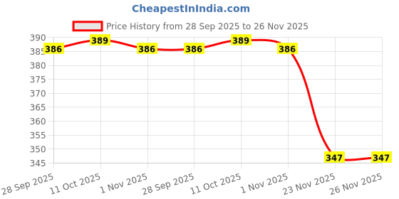 flipkart.com BALRAMA 14V 2A DC Fan Charger AC to DC Power Supply 12 Volt Adaptor UPS Battery Charger Combo Set Designed for Gaming Price History Graph from 28 Sep 2025 to 26 Nov 2025