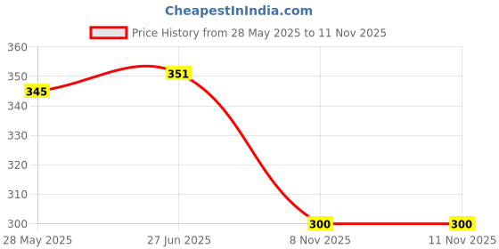 flipkart.com balrama 1.5-yard 2 Pin Universal AC Power Cord -D Cut Main Lead Cable Wires for LED TV, Play Station, Printer, Laptop PC, Computer, Tape Recorder, Camera balrama Price History Graph from 28 May 2025 to 10 Nov 2025