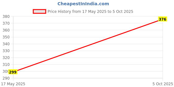 flipkart.com BALRAMA 150M Mini USB wireless network card WiFi signal transmitter /receiver USB Adapter Price History Graph from 17 May 2025 to 5 Oct 2025