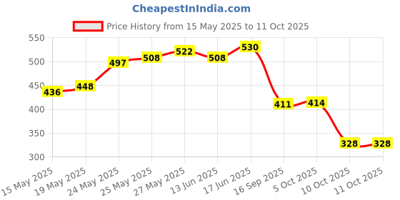 flipkart.com BALRAMA 1x2 or 2x1 Out HDMI Switch Bi-directional TV Switch Switcher Cable Splitter Hub Price History Graph from 15 May 2025 to 10 Oct 2025