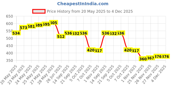 flipkart.com BalRama 1x2 or 2x1 Out HDMI Switch Bi-directional TV Switch Switcher Cable Splitter Hub 1 Ports 1000 Mbps Network Switch Price History Graph from 20 May 2025 to 4 Dec 2025