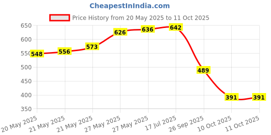 flipkart.com BALRAMA 1x2 or 2x1 Out HDMI Switch Bi-directional TV Switch Switcher Cable Splitter Hub Combo Set Price History Graph from 20 May 2025 to 10 Oct 2025