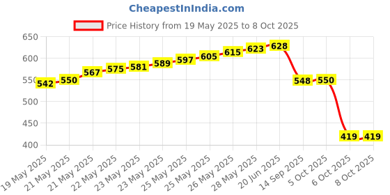 flipkart.com BALRAMA 1x2 or 2x1 Out HDMI Switch Bi-directional TV Switch Switcher Cable Splitter Hub Network Interface Card Price History Graph from 19 May 2025 to 6 Oct 2025