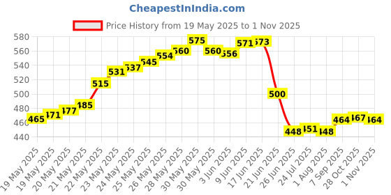 flipkart.com balrama 2 A Step Dimmer balrama Price History Graph from 19 May 2025 to 1 Nov 2025