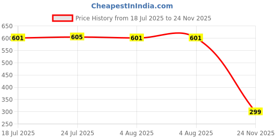 flipkart.com balrama 20 inch Spun Candle Pre Filter Inline PP Spun Filter 20" Kemflow Sand Dust Dirt Remove Filter 5 Micron for Commercial 50 Ltr RO UV UF Mineral Water Purifiers Service Solid Filter Cartridge balrama Price History Graph from 18 Jul 2025 to 24 Nov 2025
