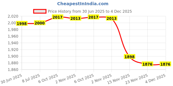 flipkart.com balrama 200ft Wireless Range Rider Rx-68 Vhf Series Wireless / Cordless Microphone Indoor, Outdoor PA System balrama Price History Graph from 30 Jun 2025 to 4 Dec 2025