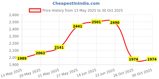 flipkart.com balrama 200ft Wireless Range Rider Rx-68 Vhf Series Wireless / Cordless Microphone Single Channel Cordless Portable Professional Handheld Single Channel Transmitter Microphone Mic Set Very High Frequency Wireless Cordless Microphone System for Studio, Karaoke, Radio, Live-performances, Conference, Musical Shows, Opera, Public Speeches , Meetings, Class Room Teachings, Demonstrations, While Move Wireless Microphone balrama Price History Graph from 13 May 2025 to 30 Oct 2025