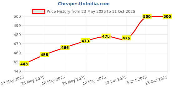 flipkart.com BALRAMA 20pcs Rg6 Compression F Type Straight STB Dish Antenna Coax DTH Cable Connector Network Interface Card Price History Graph from 23 May 2025 to 11 Oct 2025