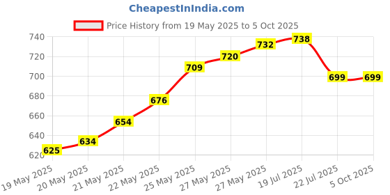 flipkart.com BALRAMA 220 V Auto Day/Night Lamp On & Off Photocell LDR Sensor Light Switch Controller Smart Switch Price History Graph from 19 May 2025 to 5 Oct 2025