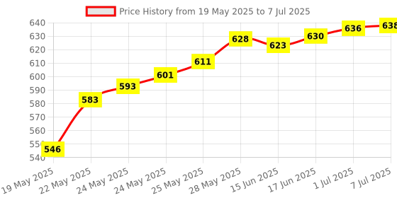 flipkart.com BALRAMA 220V AC 4 Way Wireless Remote Control Switch Transmitter Receiver 4 Channel ABCD Combo Set Price History Graph from 19 May 2025 to 7 Jul 2025