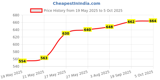 flipkart.com BALRAMA 220V AC 4 Way Wireless Remote Control Switch Transmitter Receiver 4 Channel ABCD Combo Set Price History Graph from 19 May 2025 to 5 Oct 2025