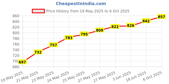 flipkart.com BALRAMA 220V Body Movement Motion Detector Occupancy Sensor Automatic On Off Light Fan Motion Sensor Light Price History Graph from 19 May 2025 to 6 Oct 2025