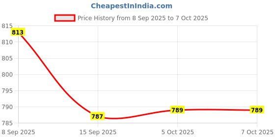 flipkart.com balrama 24 LED Adjustable Reading Lamp with Illumination Magnifying Glass Desk Study Lamp Table Lamp balrama Price History Graph from 8 Sep 2025 to 7 Oct 2025