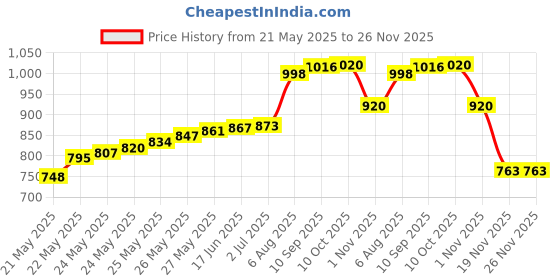 flipkart.com BALRAMA 24 Volt DC to 220 V AC Converter DC Convertor Solar Charger Power Smps Adaptor Combo Set Price History Graph from 21 May 2025 to 26 Nov 2025