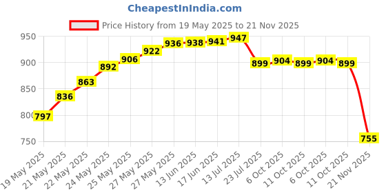 flipkart.com BALRAMA 24 Volt DC to 220 V AC Converter DC Convertor Solar Charger Power Smps Adaptor USB Adapter Price History Graph from 19 May 2025 to 21 Nov 2025