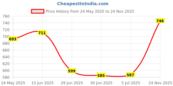 flipkart.com BALRAMA 24 Volt to 220 Volt AC Converter with 2 AC Output Sockets + 2 USB Charging Ports 24 Volt DC to 220 V AC Converter DC Convertor Solar Charger Power Smps Adaptor USB Charger Price History Graph from 24 May 2025 to 24 Nov 2025