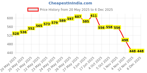 flipkart.com BALRAMA 28 W Quick Charge 2 A SMPS Charger for Camera Price History Graph from 20 May 2025 to 5 Dec 2025