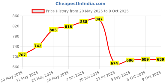 flipkart.com BALRAMA 2pc 1000 Watt/10 Amp Waterproof LDR Photocell Sensor Auto Day Night On Off Light Smart Sensor Light Price History Graph from 20 May 2025 to 8 Oct 2025