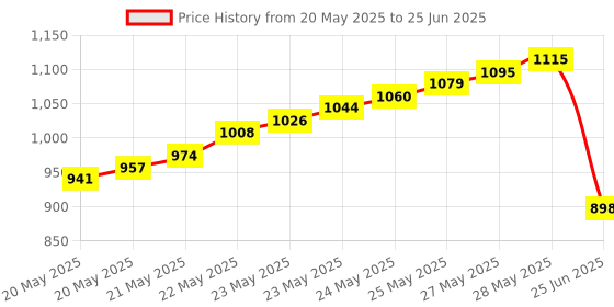 flipkart.com BALRAMA 2pc Combo Compression Tool Universal Wire Cutter Stripper Crimping Tool Pliers Network Interface Card Price History Graph from 20 May 2025 to 25 Jun 2025