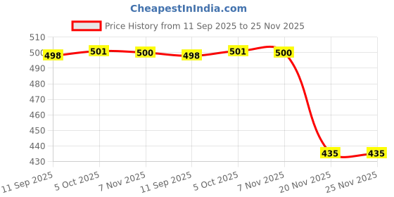 flipkart.com balrama 2pc Combo Steel Body 12.5 cm Vernier Caliper + 0-25 mm Micrometer Screw Gauge Labworld Vernier Caliper Depth Gauge for Measurement of Round Objects Nickel Vernier Caliper balrama Price History Graph from 11 Sep 2025 to 24 Nov 2025