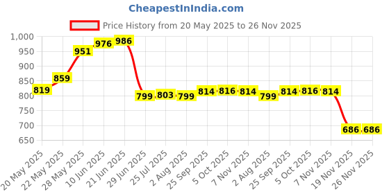 flipkart.com balrama 2pc Combo Water Electrolyzer Electrolyser Purity Tester Quality PPM RO TDS Digital pH Meter balrama Price History Graph from 20 May 2025 to 26 Nov 2025