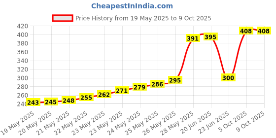 flipkart.com BALRAMA 2pc Mini RJ45 Network Wire Stripper Cable Cutter Impact Punch Down Tool Crimper Network Interface Card Price History Graph from 19 May 2025 to 9 Oct 2025
