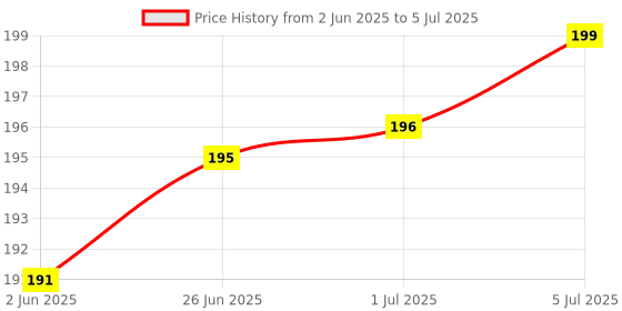 flipkart.com BALRAMA 2pc Set Power Cable + VGA Cable Desktop CPU Printer Monitor Vga to Vga Cord Wire Combo Set Price History Graph from 2 Jun 2025 to 5 Jul 2025