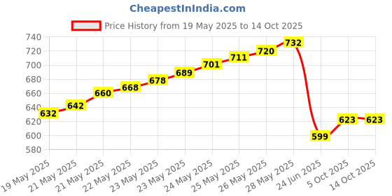 flipkart.com BALRAMA 3 Hole Fiber Stripper with 6" TPR Handle Optic Fiber Cable Stripping Tool OFC Network Interface Card Price History Graph from 19 May 2025 to 14 Oct 2025