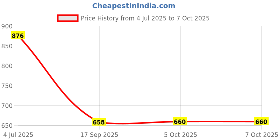 flipkart.com BALRAMA 3 in 1 Multiport USB C Adapter Hub USB-C Port to HDMI + USB C PD Port + USB 3.0 Combo Set Price History Graph from 4 Jul 2025 to 5 Oct 2025