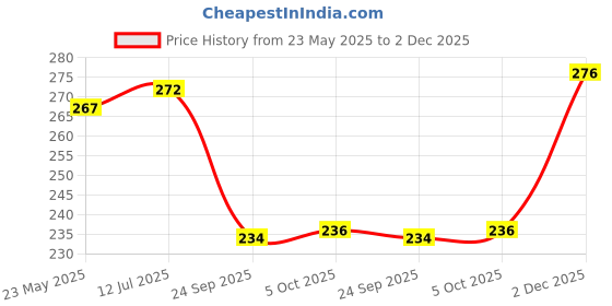 flipkart.com balrama 3 Pin XLR Female to RCA Male (XLR to RCA Patch Cable) XLR RCA Microphone Cable 0 W AV Control Amplifier balrama Price History Graph from 23 May 2025 to 2 Dec 2025