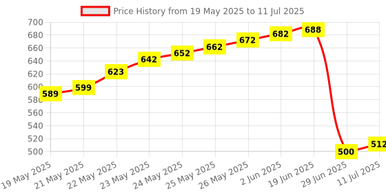 flipkart.com BALRAMA 3 Way HDMI Switch 3x1 with Remote Control 3 Port HDMI Splitter 3 Port IN 1 ONE USB Adapter Price History Graph from 19 May 2025 to 11 Jul 2025