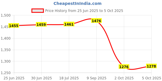 flipkart.com BalRama 30mW 30KM Red Light Pen VFL Tester Visual Fault Locator LC/FC/SC/ST Interface Price History Graph from 25 Jun 2025 to 5 Oct 2025