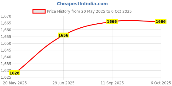 flipkart.com balrama 30mW 30KM Red Light Pen VFL Tester Visual Fault Locator LC/FC/SC/ST Interface Digital Voltage Tester balrama Price History Graph from 20 May 2025 to 5 Oct 2025