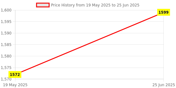 flipkart.com BALRAMA 30mW 30KM Red Light Pen VFL Tester Visual Fault Locator LC/FC/SC/ST Interface Network Interface Card Price History Graph from 19 May 2025 to 25 Jun 2025
