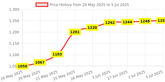 flipkart.com BALRAMA 32pc Kit Networking CCTV Camera Computer Laptop Ethernet LAN Wire Cable Tester Combo Set Price History Graph from 20 May 2025 to 5 Jul 2025