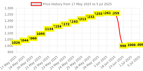 flipkart.com BALRAMA 32pc Kit Networking CCTV Camera Computer Laptop Ethernet LAN Wire Cable Tester Network Interface Card Price History Graph from 17 May 2025 to 5 Jul 2025