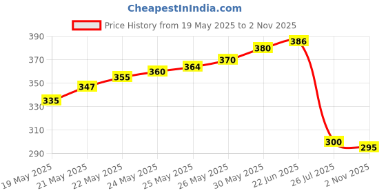 flipkart.com BALRAMA 3.4 Amp Fast DC Charger Mobile Charger + Data Cable + Battery Charging Clips 12v Gaming Adapter Price History Graph from 19 May 2025 to 2 Nov 2025