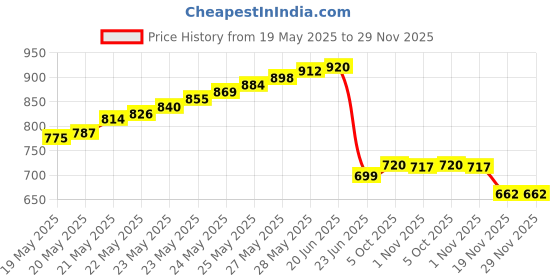 flipkart.com BALRAMA 4 Channel CCTV Camera SMPS Power Supply Adapter 12V 5A 60W AC to DC Converter 60 Watts PSU Price History Graph from 19 May 2025 to 28 Nov 2025