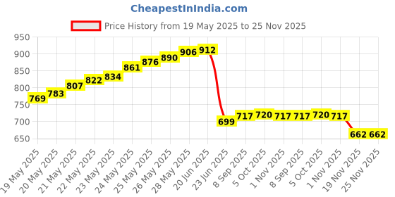 flipkart.com BALRAMA 4 Channel CCTV SMPS 12 Volt 5 Amp Power Supply for Security Dome Bullet Cameras 60 Watts PSU Price History Graph from 19 May 2025 to 25 Nov 2025