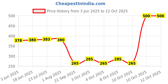 flipkart.com balrama 4 pc Wardrobe Hinges LED Light Smart Sensor Door Switch Cabinet Cupboard Closet 5 A Toggle Dimmer balrama Price History Graph from 3 Jun 2025 to 12 Oct 2025