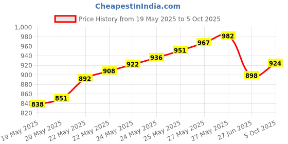 flipkart.com BALRAMA 5 in 1 Multi Wire Stripper Tool 8" Self-Adjusting Automatic Cable Cutter Crimper Lan Adapter Price History Graph from 19 May 2025 to 5 Oct 2025