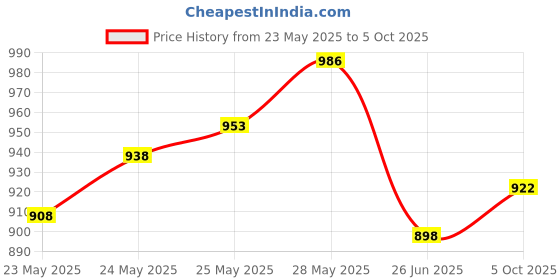 flipkart.com BALRAMA 5 in 1 Multi Wire Stripper Tool 8" Self-Adjusting Automatic Cable Cutter Crimper Network Interface Card Price History Graph from 23 May 2025 to 5 Oct 2025